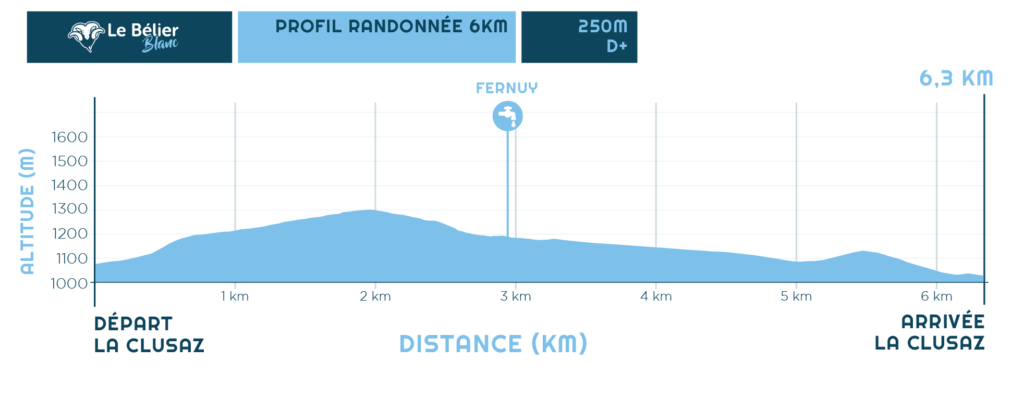 PROFILS BELIER BLANC 2026_Profil RANDO 6KM - BÉLIER BLANC 2025