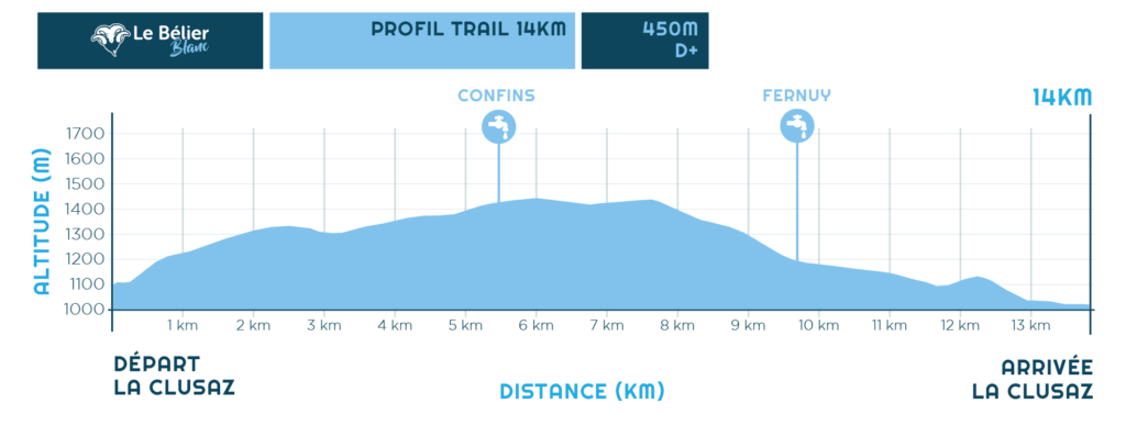 PROFILS BELIER BLANC 2026_Profil TRACÉ TRAIL 14KM - BÉLIER BLANC 2026